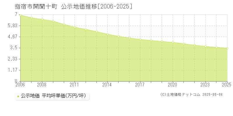 指宿市開聞十町の地価公示推移グラフ 