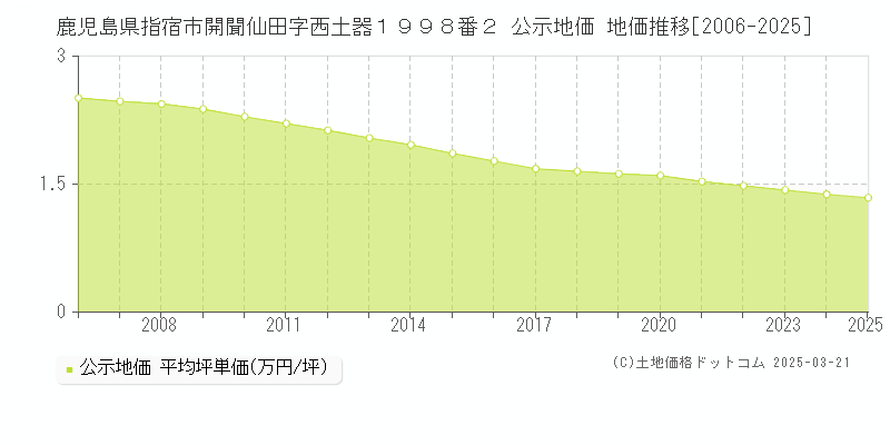 鹿児島県指宿市開聞仙田字西土器１９９８番２ 公示地価 地価推移[2006-2025]