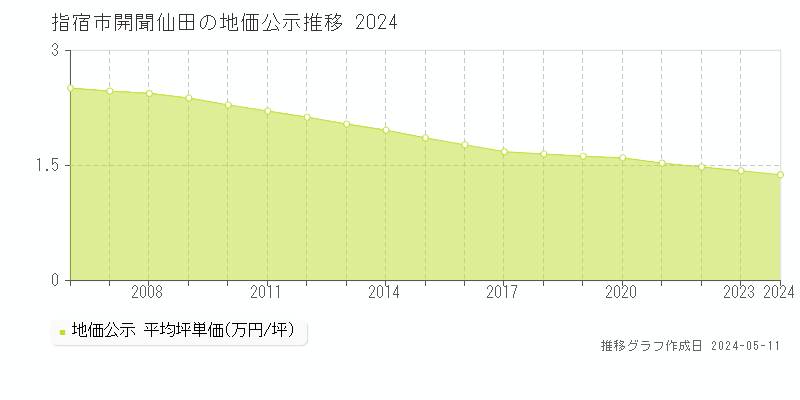 指宿市開聞仙田の地価公示推移グラフ 