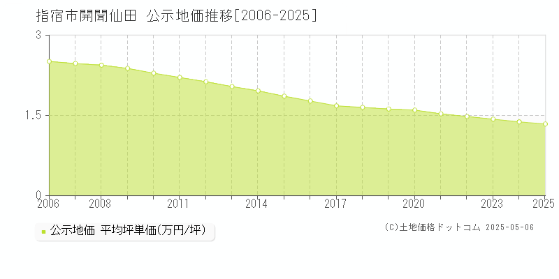 開聞仙田(指宿市)の公示地価推移グラフ(坪単価)[2006-2025年]