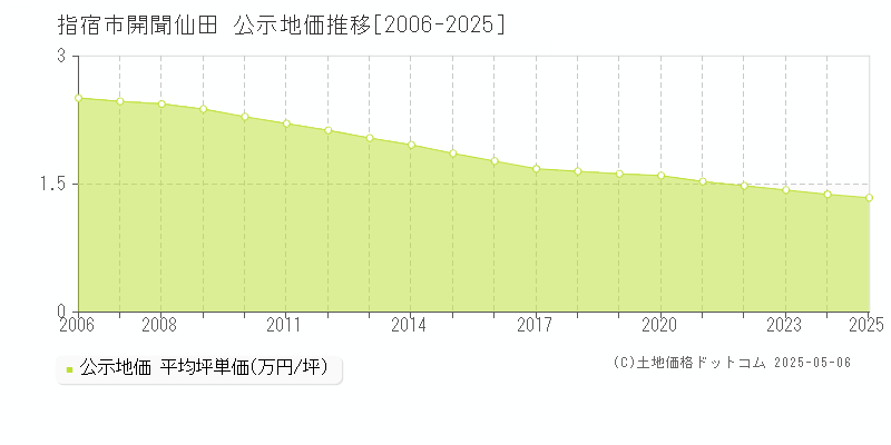 指宿市開聞仙田の地価公示推移グラフ 