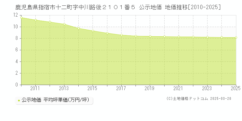 鹿児島県指宿市十二町字中川路後２１０１番５ 公示地価 地価推移[2010-2025]