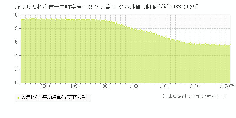 鹿児島県指宿市十二町字吉田３２７番６ 公示地価 地価推移[1983-2025]
