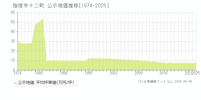 十二町(指宿市)の公示地価推移グラフ(坪単価)[1974-2025年]