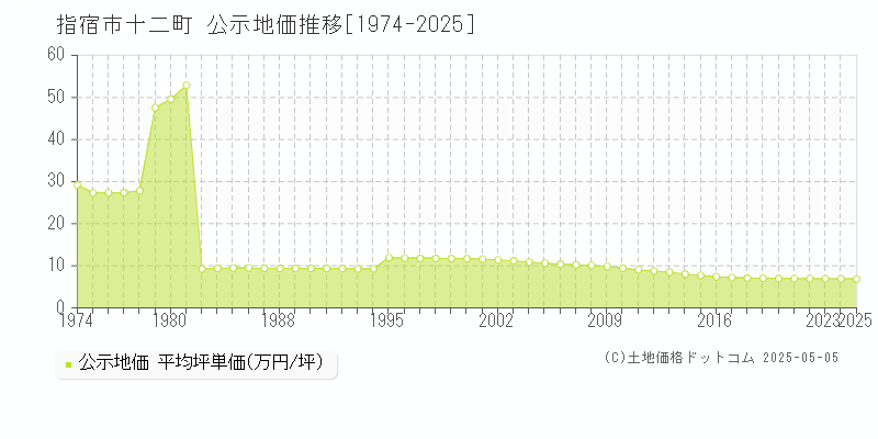 指宿市十二町の地価公示推移グラフ 