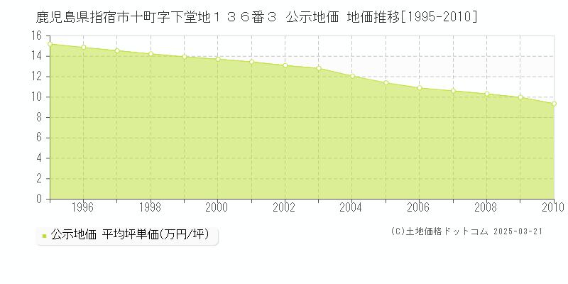 鹿児島県指宿市十町字下堂地１３６番３ 公示地価 地価推移[1995-2010]