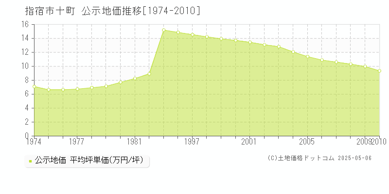 十町(指宿市)の公示地価推移グラフ(坪単価)[1974-2010年]