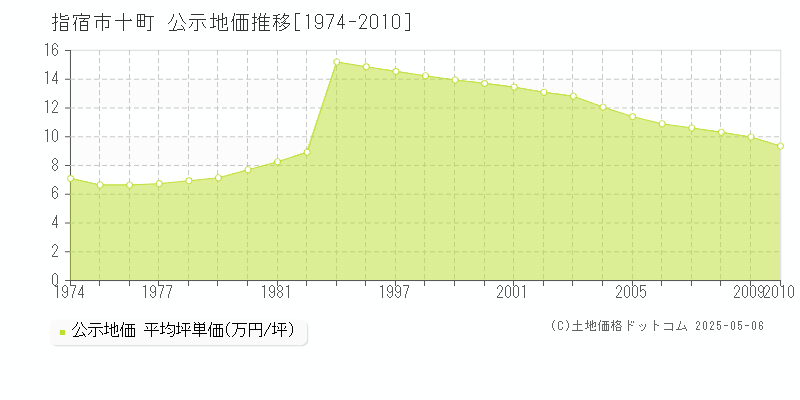 指宿市十町の地価公示推移グラフ 