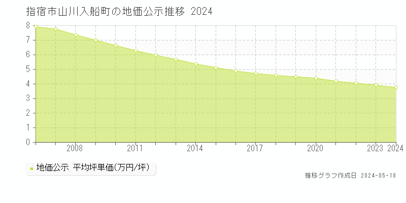 指宿市山川入船町の地価公示推移グラフ 