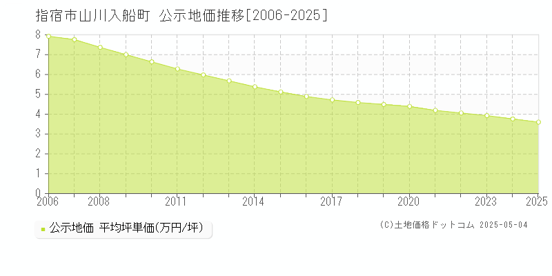 山川入船町(指宿市)の公示地価推移グラフ(坪単価)[2006-2025年]