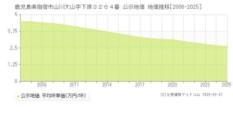 鹿児島県指宿市山川大山字下原３２６４番 公示地価 地価推移[2006-2025]