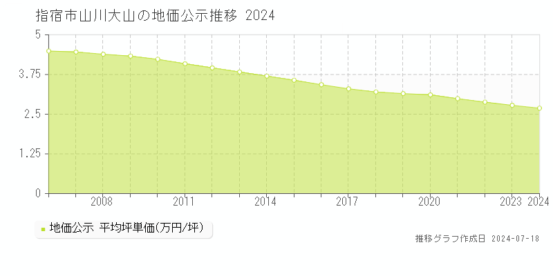指宿市山川大山の地価公示推移グラフ 