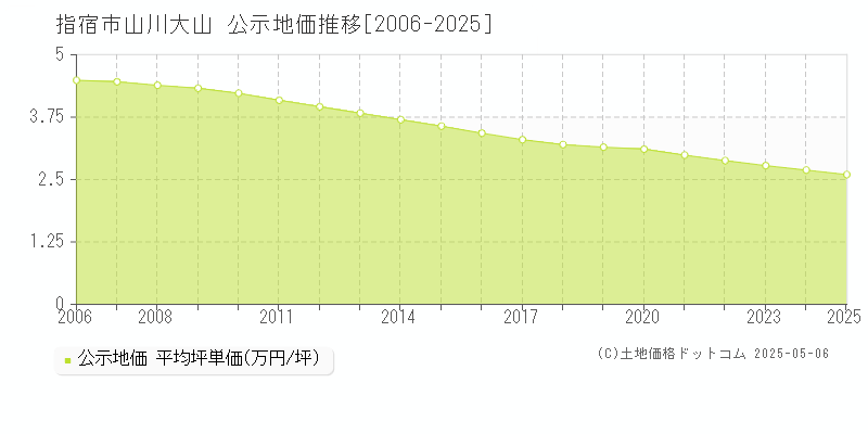 山川大山(指宿市)の公示地価推移グラフ(坪単価)[2006-2025年]