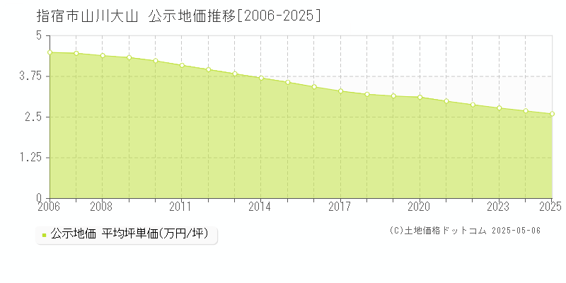 指宿市山川大山の地価公示推移グラフ 