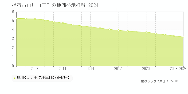指宿市山川山下町の地価公示推移グラフ 