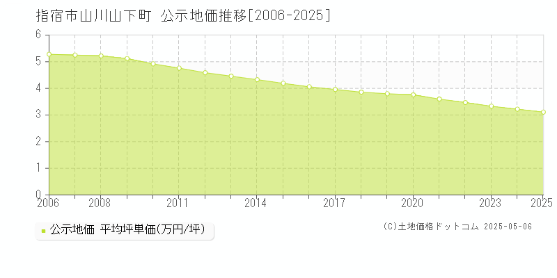 山川山下町(指宿市)の公示地価推移グラフ(坪単価)[2006-2025年]