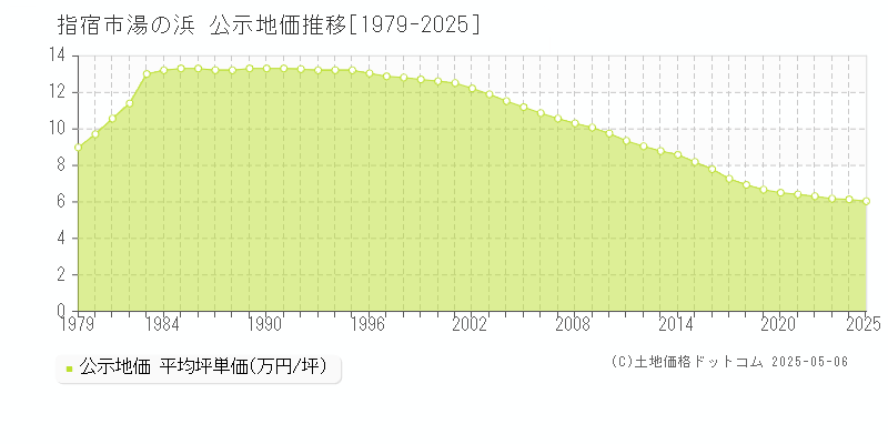 湯の浜(指宿市)の公示地価推移グラフ(坪単価)[1979-2025年]