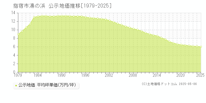 指宿市湯の浜の地価公示推移グラフ 