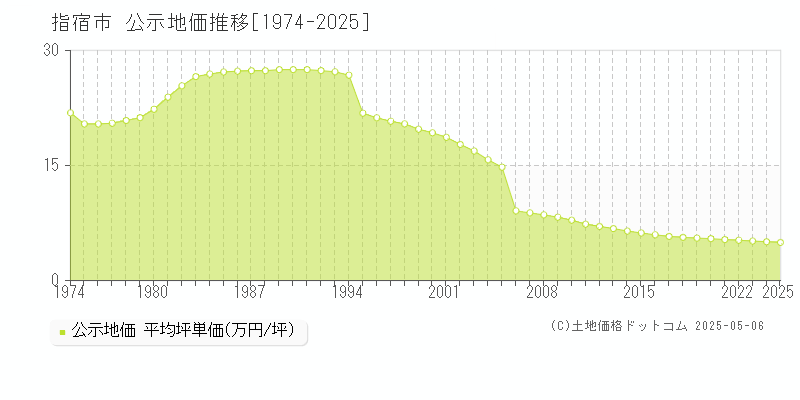 指宿市(鹿児島県)の公示地価推移グラフ(坪単価)[1974-2025年]