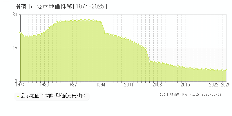 指宿市全域の地価公示推移グラフ 