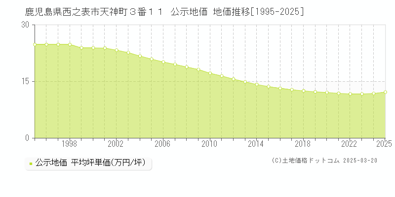鹿児島県西之表市天神町３番１１ 公示地価 地価推移[1995-2025]