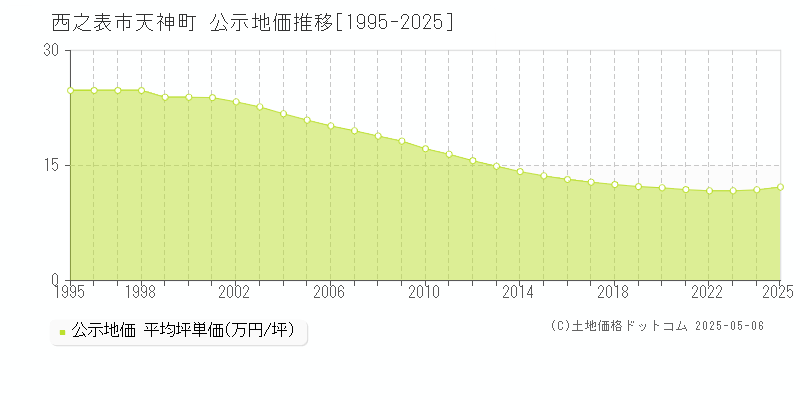 天神町(西之表市)の公示地価推移グラフ(坪単価)[1995-2025年]