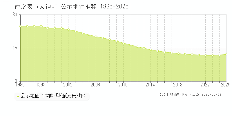 西之表市天神町の地価公示推移グラフ 