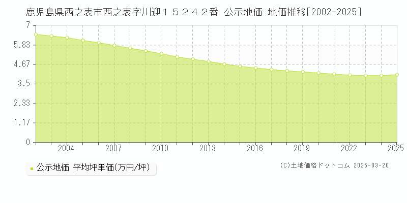 鹿児島県西之表市西之表字川迎１５２４２番 公示地価 地価推移[2002-2025]