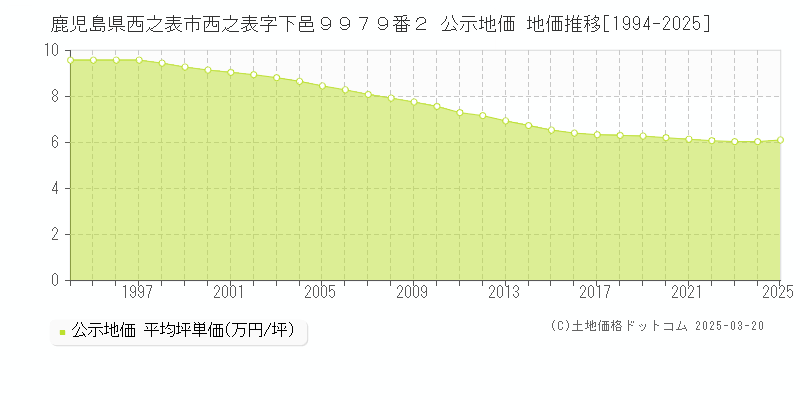 鹿児島県西之表市西之表字下邑９９７９番２ 公示地価 地価推移[1994-2025]