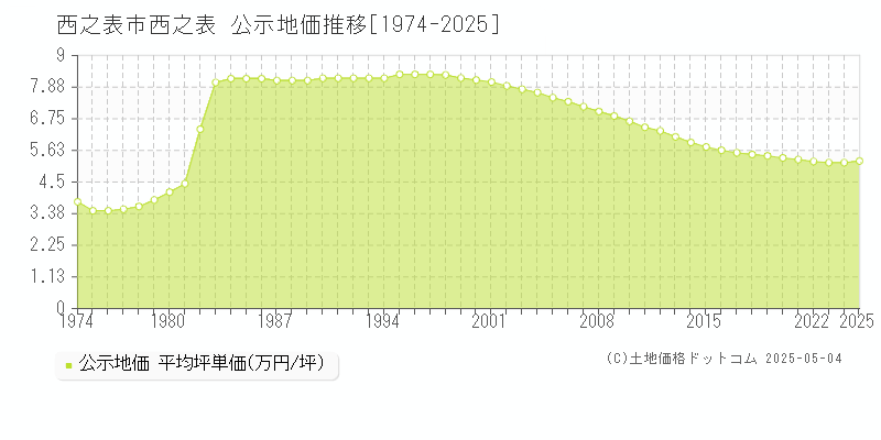 西之表(西之表市)の公示地価推移グラフ(坪単価)[1974-2025年]
