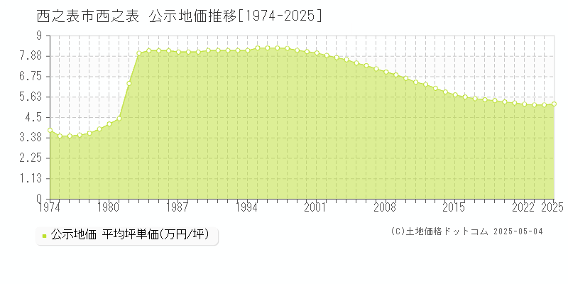 西之表市西之表の地価公示推移グラフ 