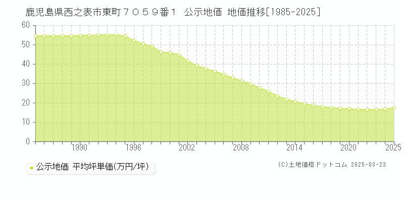 鹿児島県西之表市東町７０５９番１ 公示地価 地価推移[1985-2025]