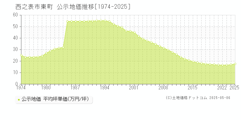 東町(西之表市)の公示地価推移グラフ(坪単価)[1974-2025年]