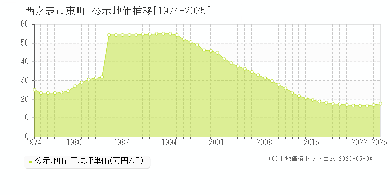 西之表市東町の地価公示推移グラフ 