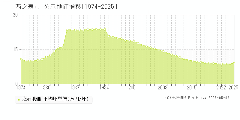 西之表市(鹿児島県)の公示地価推移グラフ(坪単価)[1974-2025年]