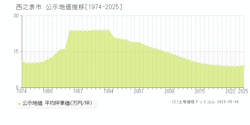 西之表市の地価公示推移グラフ 