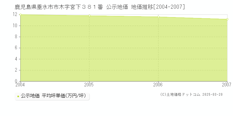 鹿児島県垂水市市木字宮下３８１番 公示地価 地価推移[2004-2007]