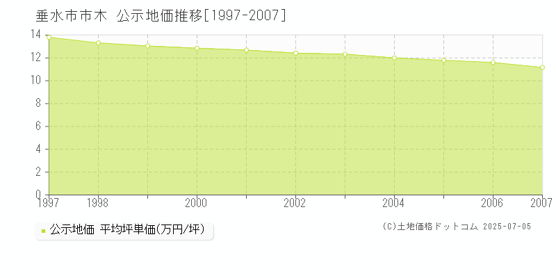 市木(垂水市)の公示地価推移グラフ(坪単価)[1997-2007年]