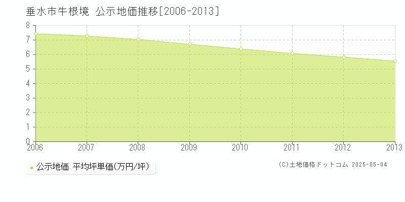 垂水市牛根境の地価公示推移グラフ 