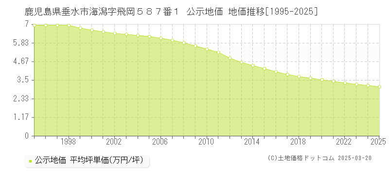 鹿児島県垂水市海潟字飛岡５８７番１ 公示地価 地価推移[1995-2025]