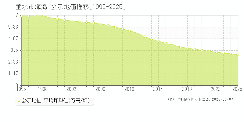 海潟(垂水市)の公示地価推移グラフ(坪単価)[1995-2025年]