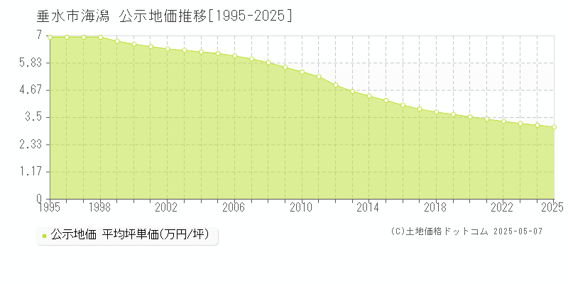 垂水市海潟の地価公示推移グラフ 