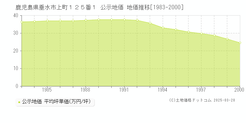 鹿児島県垂水市上町１２５番１ 公示地価 地価推移[1983-2000]