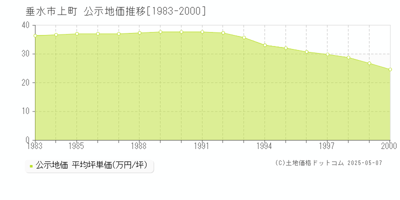 上町(垂水市)の公示地価推移グラフ(坪単価)[1983-2000年]