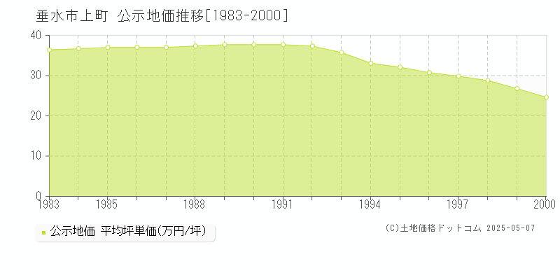 垂水市上町の地価公示推移グラフ 