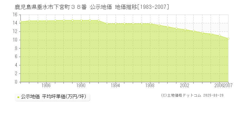 鹿児島県垂水市下宮町３８番 公示地価 地価推移[1983-2007]