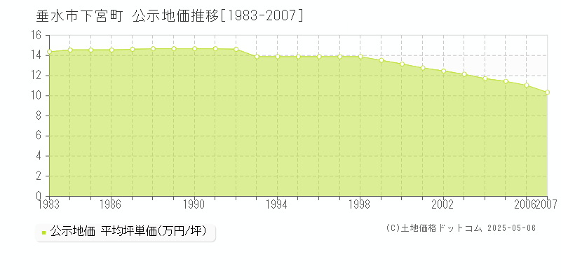 下宮町(垂水市)の公示地価推移グラフ(坪単価)[1983-2007年]