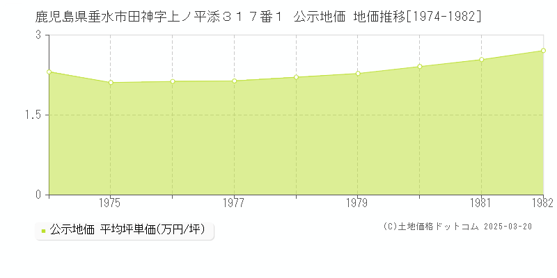 鹿児島県垂水市田神字上ノ平添３１７番１ 公示地価 地価推移[1974-1982]