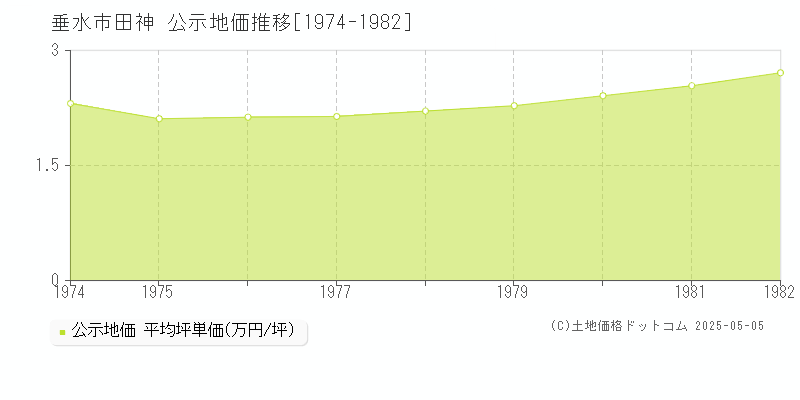田神(垂水市)の公示地価推移グラフ(坪単価)[1974-1982年]