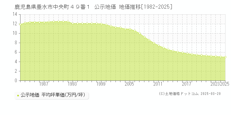 鹿児島県垂水市中央町４９番１ 公示地価 地価推移[1982-2025]
